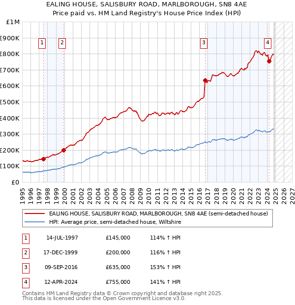 EALING HOUSE, SALISBURY ROAD, MARLBOROUGH, SN8 4AE: Price paid vs HM Land Registry's House Price Index