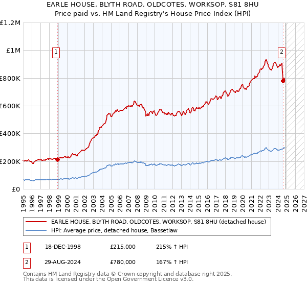 EARLE HOUSE, BLYTH ROAD, OLDCOTES, WORKSOP, S81 8HU: Price paid vs HM Land Registry's House Price Index