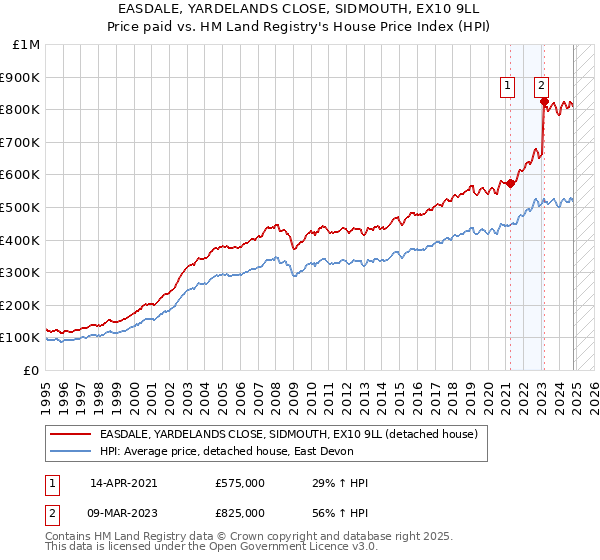 EASDALE, YARDELANDS CLOSE, SIDMOUTH, EX10 9LL: Price paid vs HM Land Registry's House Price Index