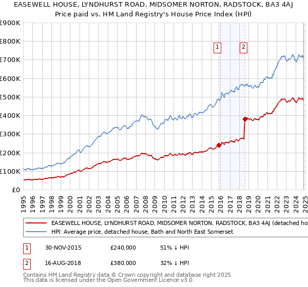 EASEWELL HOUSE, LYNDHURST ROAD, MIDSOMER NORTON, RADSTOCK, BA3 4AJ: Price paid vs HM Land Registry's House Price Index