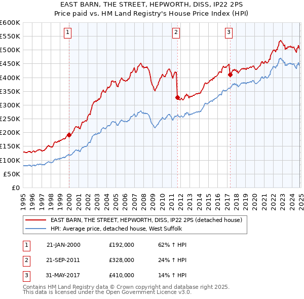 EAST BARN, THE STREET, HEPWORTH, DISS, IP22 2PS: Price paid vs HM Land Registry's House Price Index