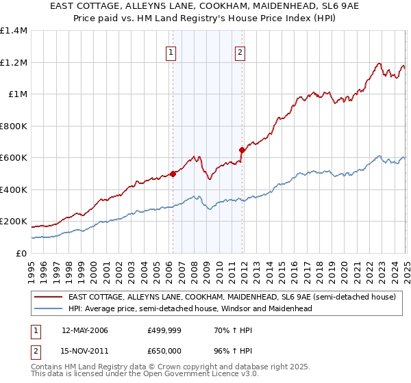 EAST COTTAGE, ALLEYNS LANE, COOKHAM, MAIDENHEAD, SL6 9AE: Price paid vs HM Land Registry's House Price Index