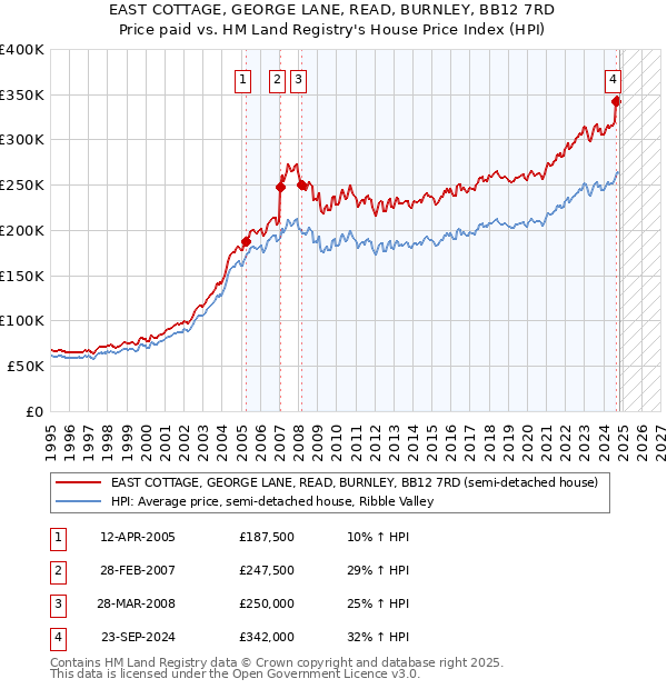 EAST COTTAGE, GEORGE LANE, READ, BURNLEY, BB12 7RD: Price paid vs HM Land Registry's House Price Index