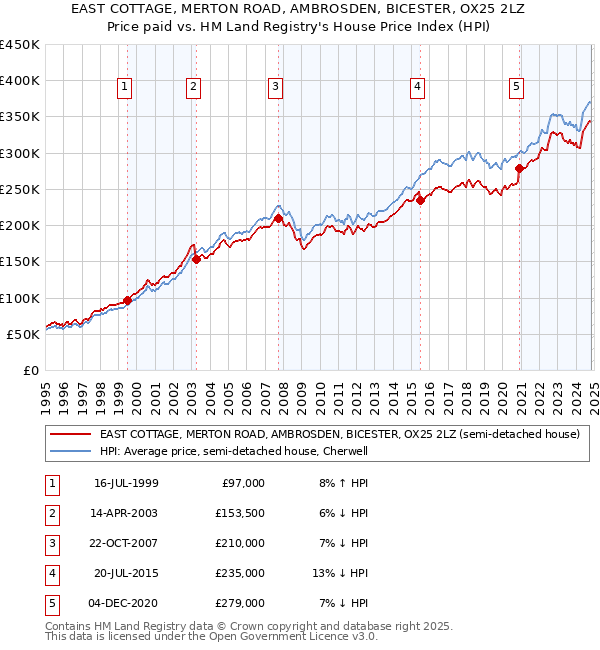 EAST COTTAGE, MERTON ROAD, AMBROSDEN, BICESTER, OX25 2LZ: Price paid vs HM Land Registry's House Price Index