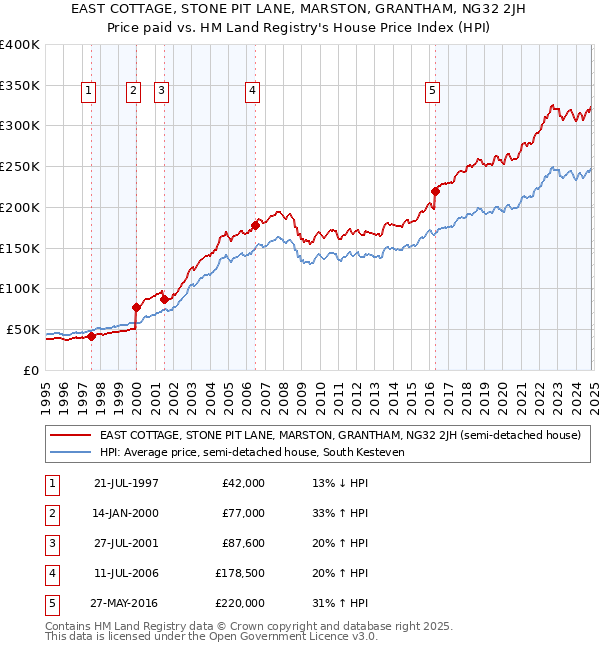 EAST COTTAGE, STONE PIT LANE, MARSTON, GRANTHAM, NG32 2JH: Price paid vs HM Land Registry's House Price Index