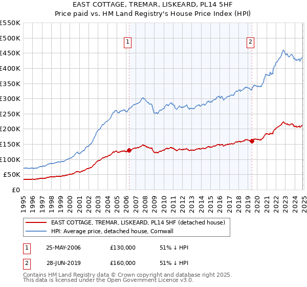 EAST COTTAGE, TREMAR, LISKEARD, PL14 5HF: Price paid vs HM Land Registry's House Price Index