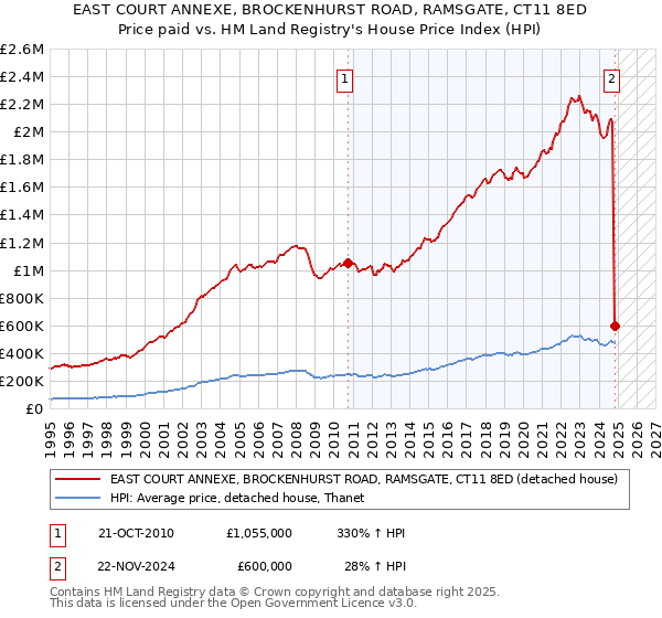 EAST COURT ANNEXE, BROCKENHURST ROAD, RAMSGATE, CT11 8ED: Price paid vs HM Land Registry's House Price Index