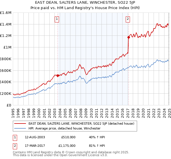 EAST DEAN, SALTERS LANE, WINCHESTER, SO22 5JP: Price paid vs HM Land Registry's House Price Index