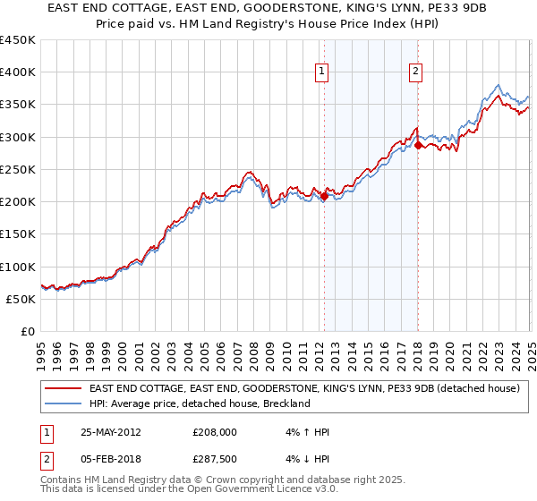 EAST END COTTAGE, EAST END, GOODERSTONE, KING'S LYNN, PE33 9DB: Price paid vs HM Land Registry's House Price Index