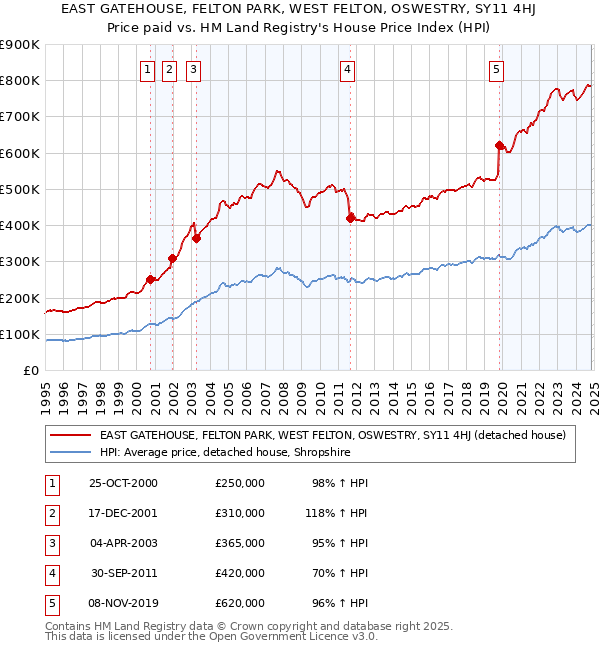 EAST GATEHOUSE, FELTON PARK, WEST FELTON, OSWESTRY, SY11 4HJ: Price paid vs HM Land Registry's House Price Index