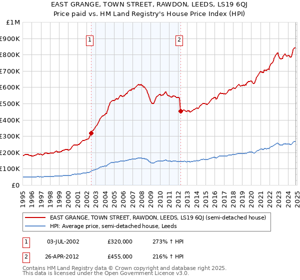 EAST GRANGE, TOWN STREET, RAWDON, LEEDS, LS19 6QJ: Price paid vs HM Land Registry's House Price Index