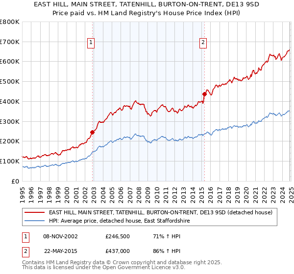 EAST HILL, MAIN STREET, TATENHILL, BURTON-ON-TRENT, DE13 9SD: Price paid vs HM Land Registry's House Price Index