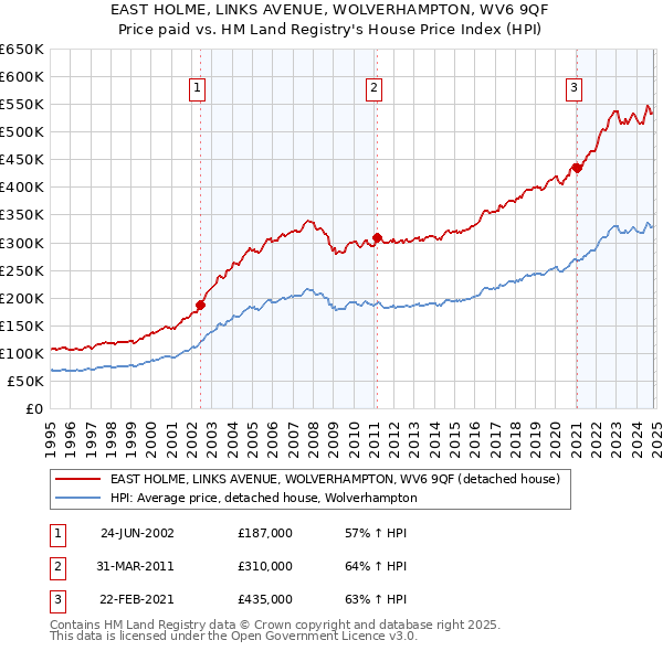 EAST HOLME, LINKS AVENUE, WOLVERHAMPTON, WV6 9QF: Price paid vs HM Land Registry's House Price Index