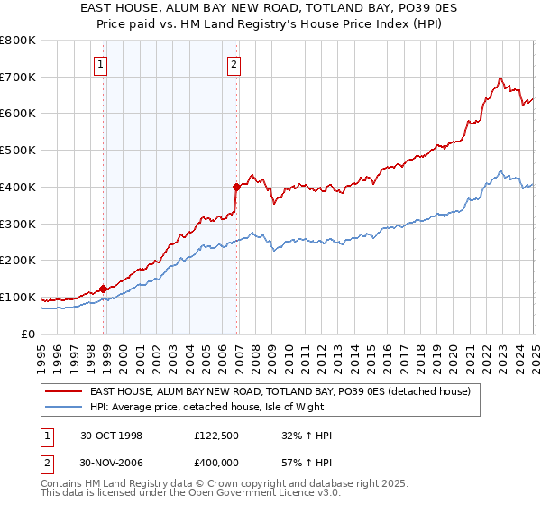 EAST HOUSE, ALUM BAY NEW ROAD, TOTLAND BAY, PO39 0ES: Price paid vs HM Land Registry's House Price Index