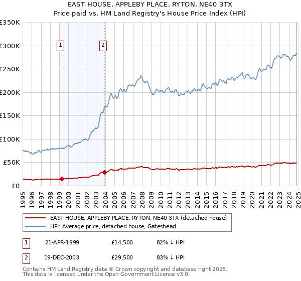 EAST HOUSE, APPLEBY PLACE, RYTON, NE40 3TX: Price paid vs HM Land Registry's House Price Index