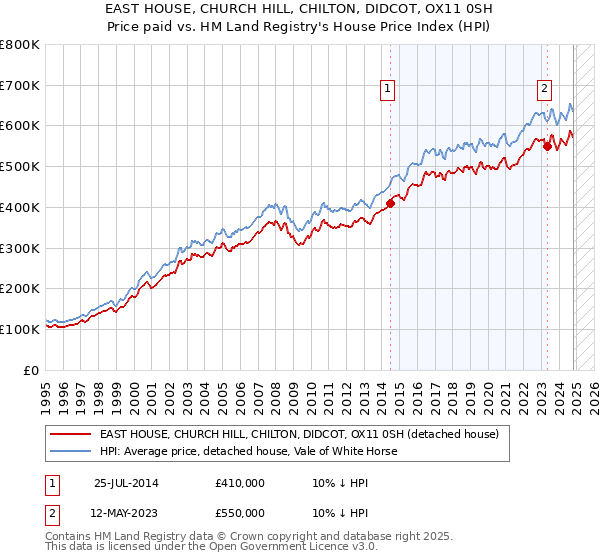 EAST HOUSE, CHURCH HILL, CHILTON, DIDCOT, OX11 0SH: Price paid vs HM Land Registry's House Price Index