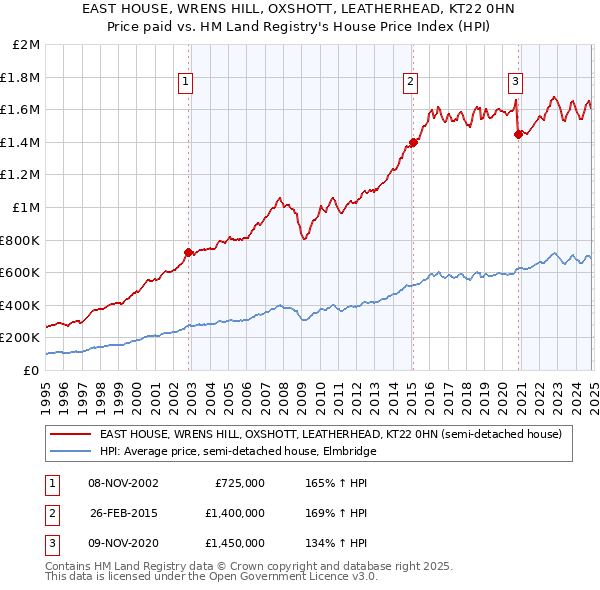 EAST HOUSE, WRENS HILL, OXSHOTT, LEATHERHEAD, KT22 0HN: Price paid vs HM Land Registry's House Price Index