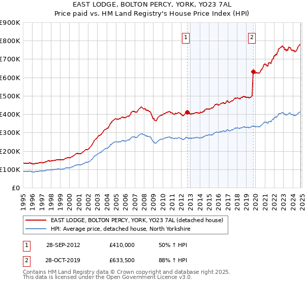 EAST LODGE, BOLTON PERCY, YORK, YO23 7AL: Price paid vs HM Land Registry's House Price Index