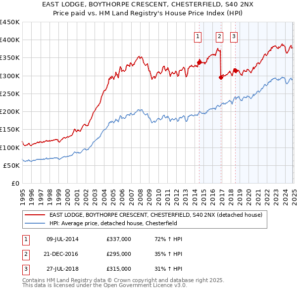 EAST LODGE, BOYTHORPE CRESCENT, CHESTERFIELD, S40 2NX: Price paid vs HM Land Registry's House Price Index