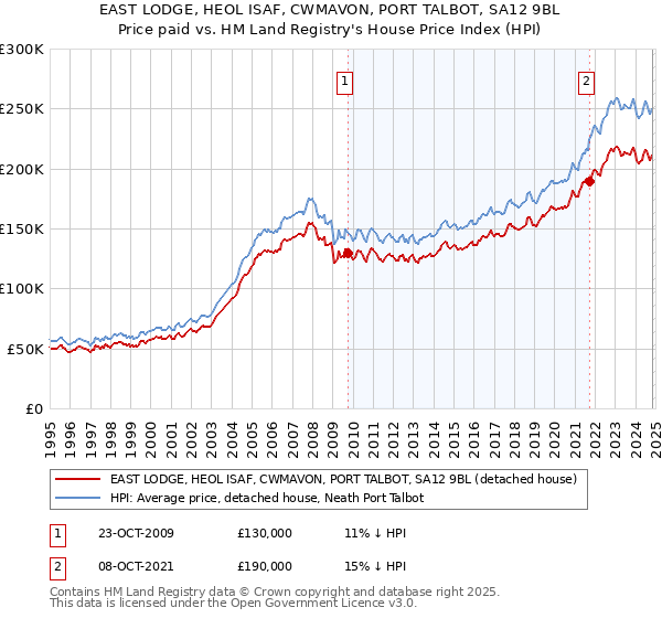 EAST LODGE, HEOL ISAF, CWMAVON, PORT TALBOT, SA12 9BL: Price paid vs HM Land Registry's House Price Index