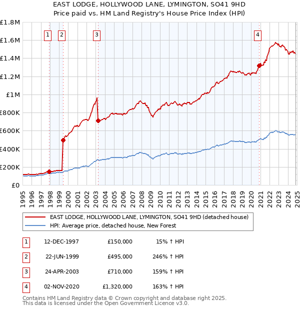 EAST LODGE, HOLLYWOOD LANE, LYMINGTON, SO41 9HD: Price paid vs HM Land Registry's House Price Index