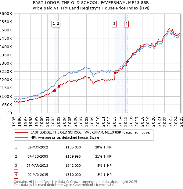 EAST LODGE, THE OLD SCHOOL, FAVERSHAM, ME13 8SR: Price paid vs HM Land Registry's House Price Index