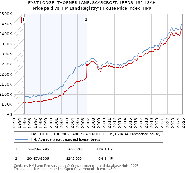 EAST LODGE, THORNER LANE, SCARCROFT, LEEDS, LS14 3AH: Price paid vs HM Land Registry's House Price Index