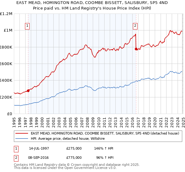 EAST MEAD, HOMINGTON ROAD, COOMBE BISSETT, SALISBURY, SP5 4ND: Price paid vs HM Land Registry's House Price Index