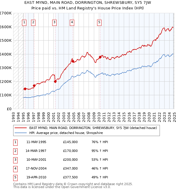 EAST MYND, MAIN ROAD, DORRINGTON, SHREWSBURY, SY5 7JW: Price paid vs HM Land Registry's House Price Index