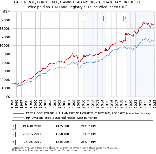 EAST RIDGE, FORGE HILL, HAMPSTEAD NORREYS, THATCHAM, RG18 0TE: Price paid vs HM Land Registry's House Price Index