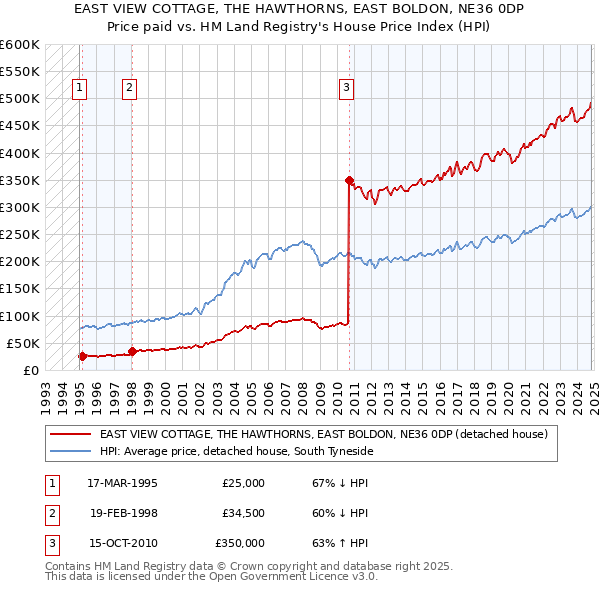 EAST VIEW COTTAGE, THE HAWTHORNS, EAST BOLDON, NE36 0DP: Price paid vs HM Land Registry's House Price Index