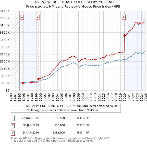 EAST VIEW, HULL ROAD, CLIFFE, SELBY, YO8 6NH: Price paid vs HM Land Registry's House Price Index