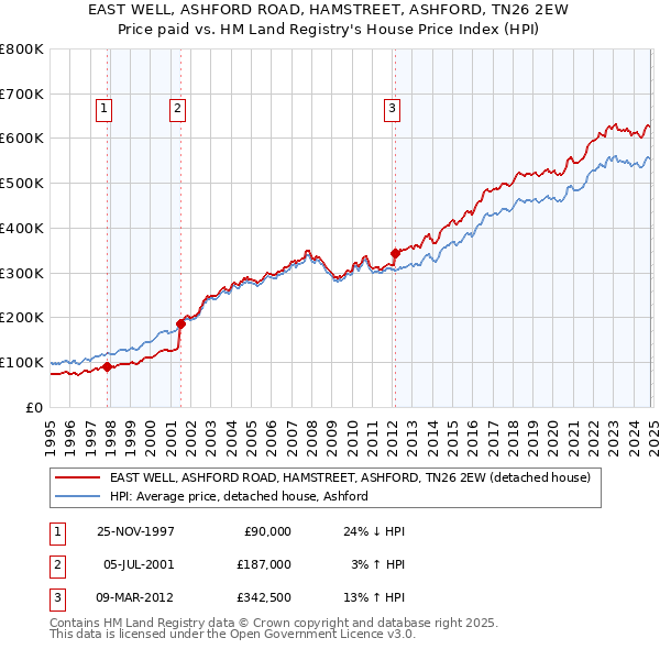 EAST WELL, ASHFORD ROAD, HAMSTREET, ASHFORD, TN26 2EW: Price paid vs HM Land Registry's House Price Index