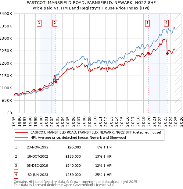 EASTCOT, MANSFIELD ROAD, FARNSFIELD, NEWARK, NG22 8HF: Price paid vs HM Land Registry's House Price Index