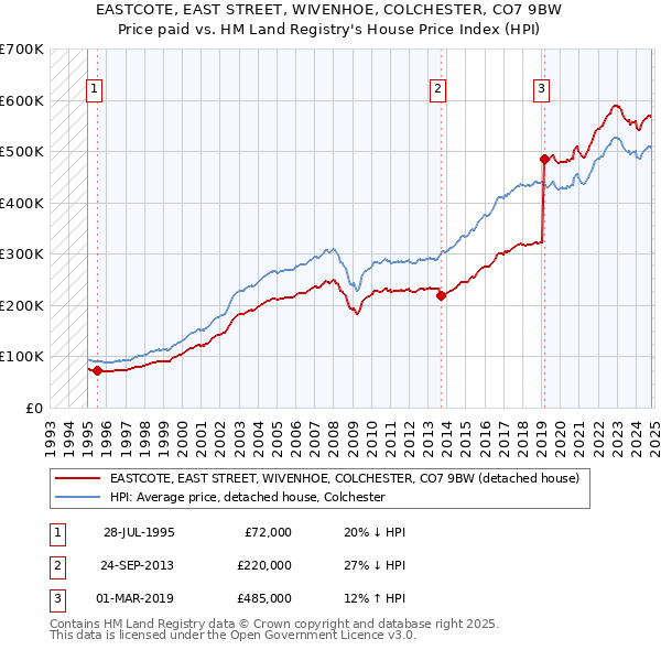 EASTCOTE, EAST STREET, WIVENHOE, COLCHESTER, CO7 9BW: Price paid vs HM Land Registry's House Price Index