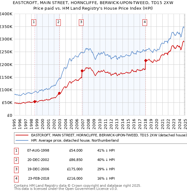 EASTCROFT, MAIN STREET, HORNCLIFFE, BERWICK-UPON-TWEED, TD15 2XW: Price paid vs HM Land Registry's House Price Index