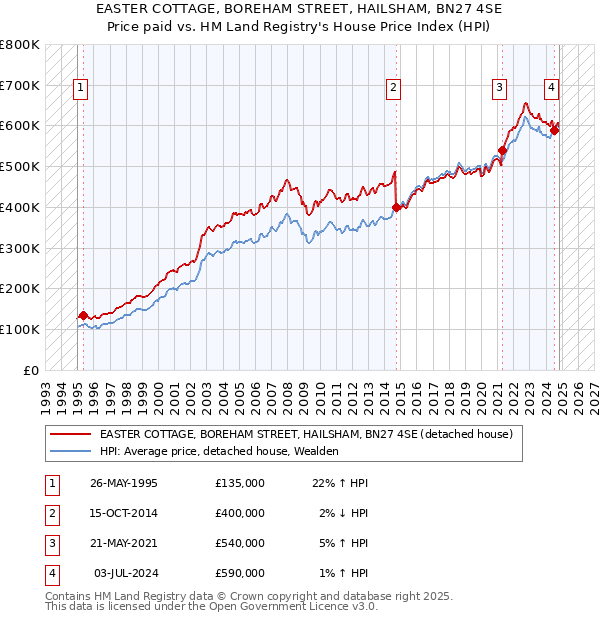 EASTER COTTAGE, BOREHAM STREET, HAILSHAM, BN27 4SE: Price paid vs HM Land Registry's House Price Index