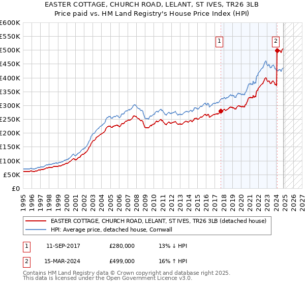 EASTER COTTAGE, CHURCH ROAD, LELANT, ST IVES, TR26 3LB: Price paid vs HM Land Registry's House Price Index