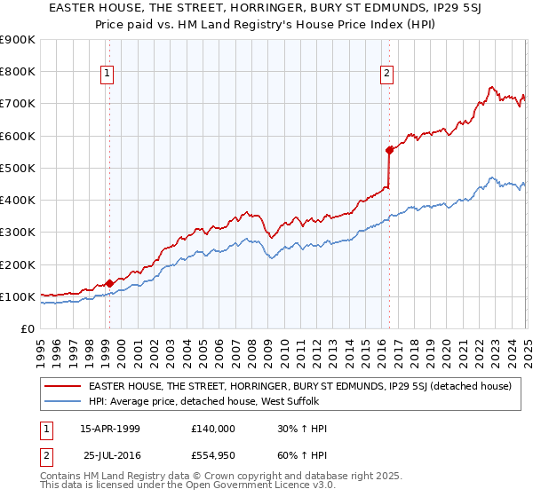 EASTER HOUSE, THE STREET, HORRINGER, BURY ST EDMUNDS, IP29 5SJ: Price paid vs HM Land Registry's House Price Index