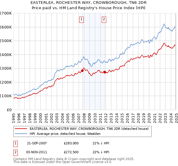 EASTERLEA, ROCHESTER WAY, CROWBOROUGH, TN6 2DR: Price paid vs HM Land Registry's House Price Index