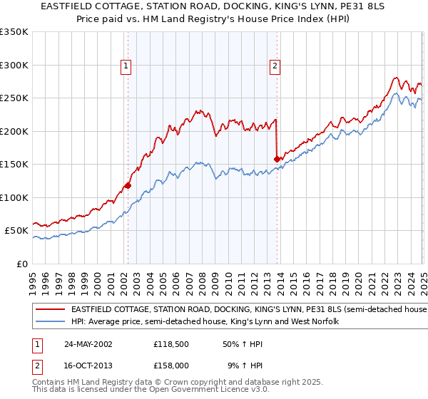 EASTFIELD COTTAGE, STATION ROAD, DOCKING, KING'S LYNN, PE31 8LS: Price paid vs HM Land Registry's House Price Index