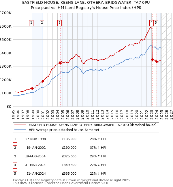 EASTFIELD HOUSE, KEENS LANE, OTHERY, BRIDGWATER, TA7 0PU: Price paid vs HM Land Registry's House Price Index