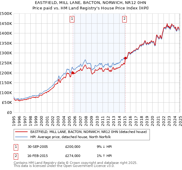 EASTFIELD, MILL LANE, BACTON, NORWICH, NR12 0HN: Price paid vs HM Land Registry's House Price Index