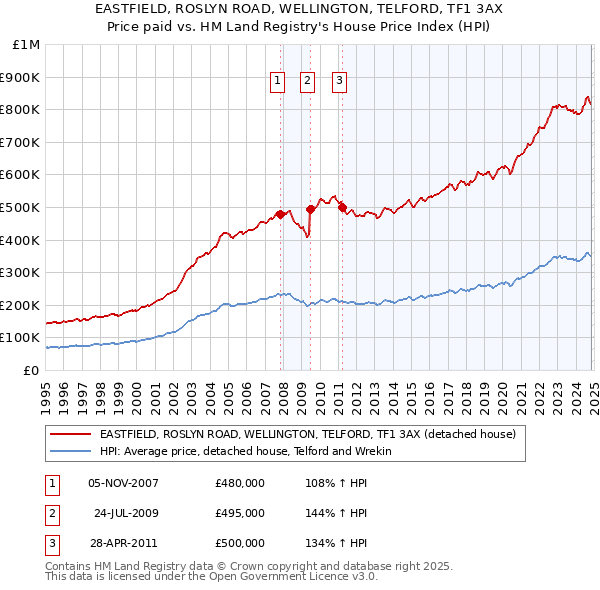 EASTFIELD, ROSLYN ROAD, WELLINGTON, TELFORD, TF1 3AX: Price paid vs HM Land Registry's House Price Index