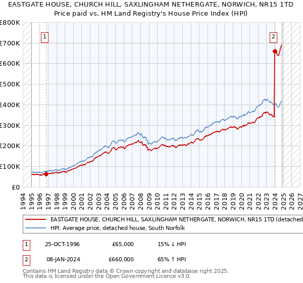 EASTGATE HOUSE, CHURCH HILL, SAXLINGHAM NETHERGATE, NORWICH, NR15 1TD: Price paid vs HM Land Registry's House Price Index