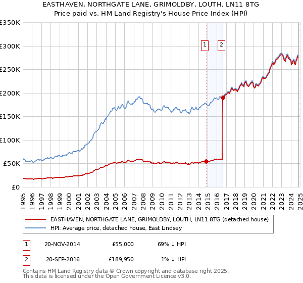 EASTHAVEN, NORTHGATE LANE, GRIMOLDBY, LOUTH, LN11 8TG: Price paid vs HM Land Registry's House Price Index