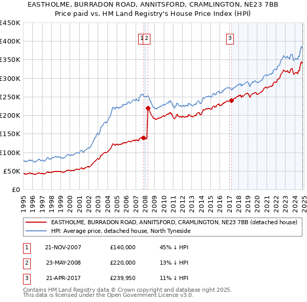 EASTHOLME, BURRADON ROAD, ANNITSFORD, CRAMLINGTON, NE23 7BB: Price paid vs HM Land Registry's House Price Index