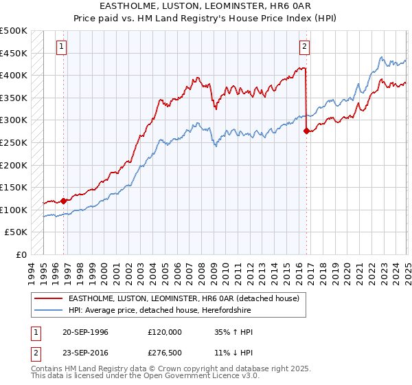 EASTHOLME, LUSTON, LEOMINSTER, HR6 0AR: Price paid vs HM Land Registry's House Price Index