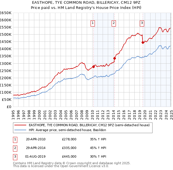 EASTHOPE, TYE COMMON ROAD, BILLERICAY, CM12 9PZ: Price paid vs HM Land Registry's House Price Index