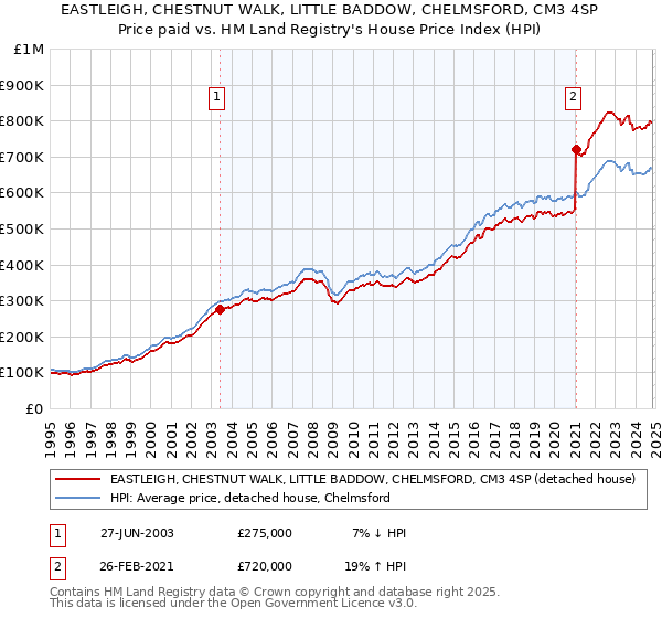 EASTLEIGH, CHESTNUT WALK, LITTLE BADDOW, CHELMSFORD, CM3 4SP: Price paid vs HM Land Registry's House Price Index